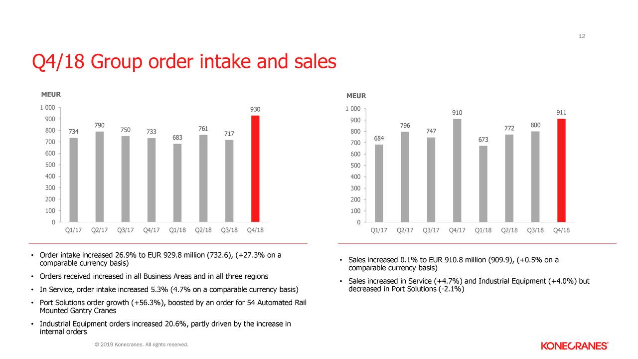 Q4/18 Group order intake and sales