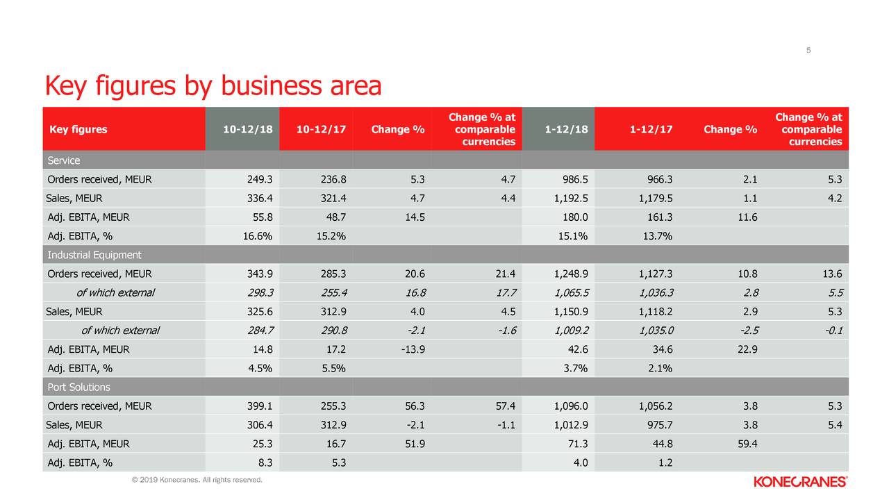Key figures by business area