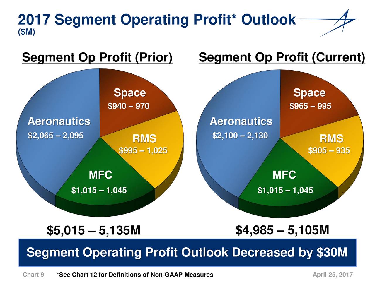 Lockheed Martin 2017 Q1 Results Earnings Call Slides (NYSELMT