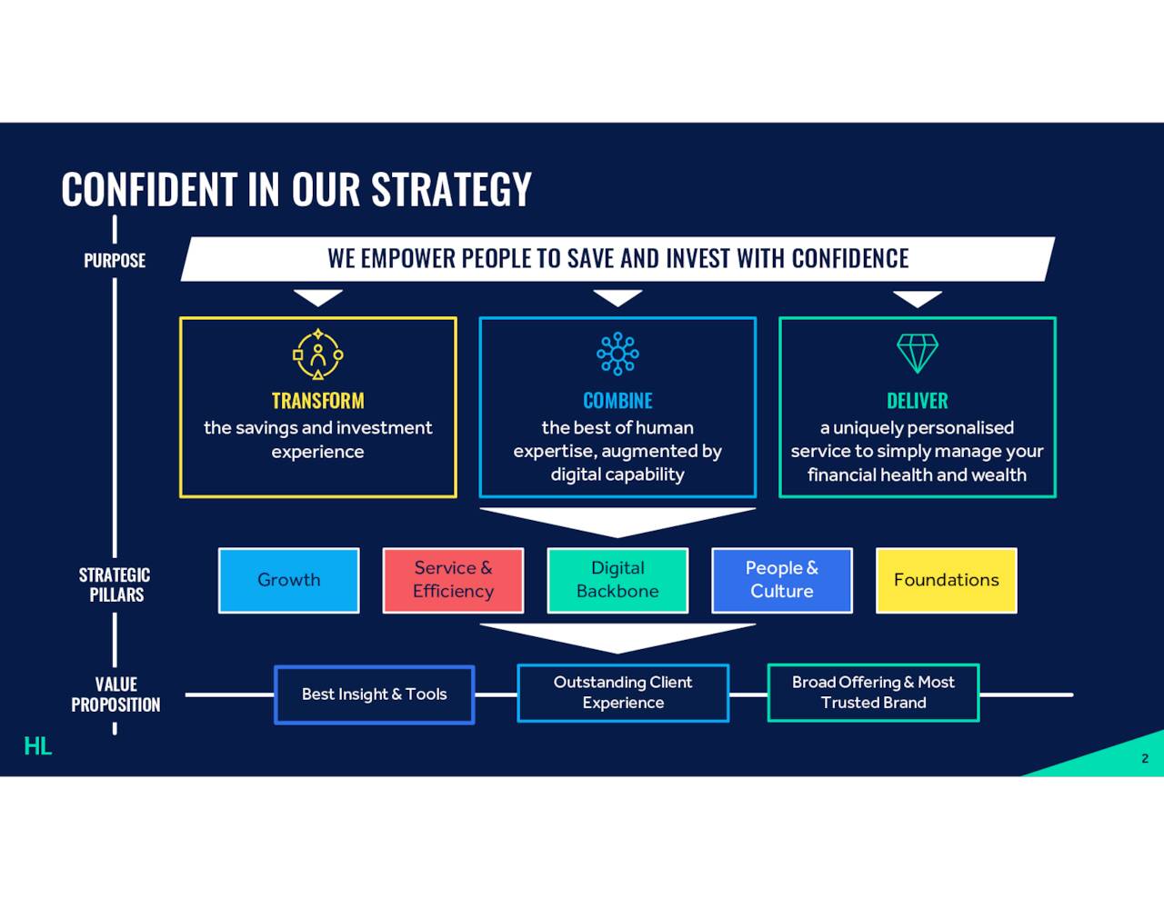 Hargreaves Lansdown plc 2022 Q4 - Results - Earnings Call Presentation ...