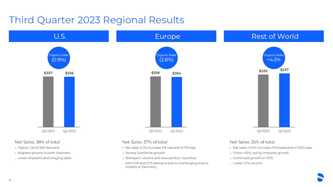 Third Quarter 2023 Regional Results