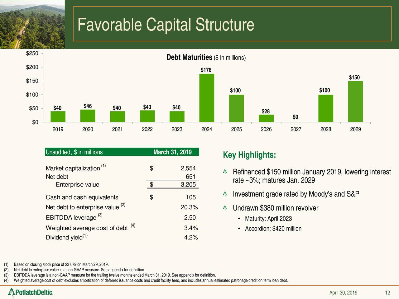 Favorable Capital Structure