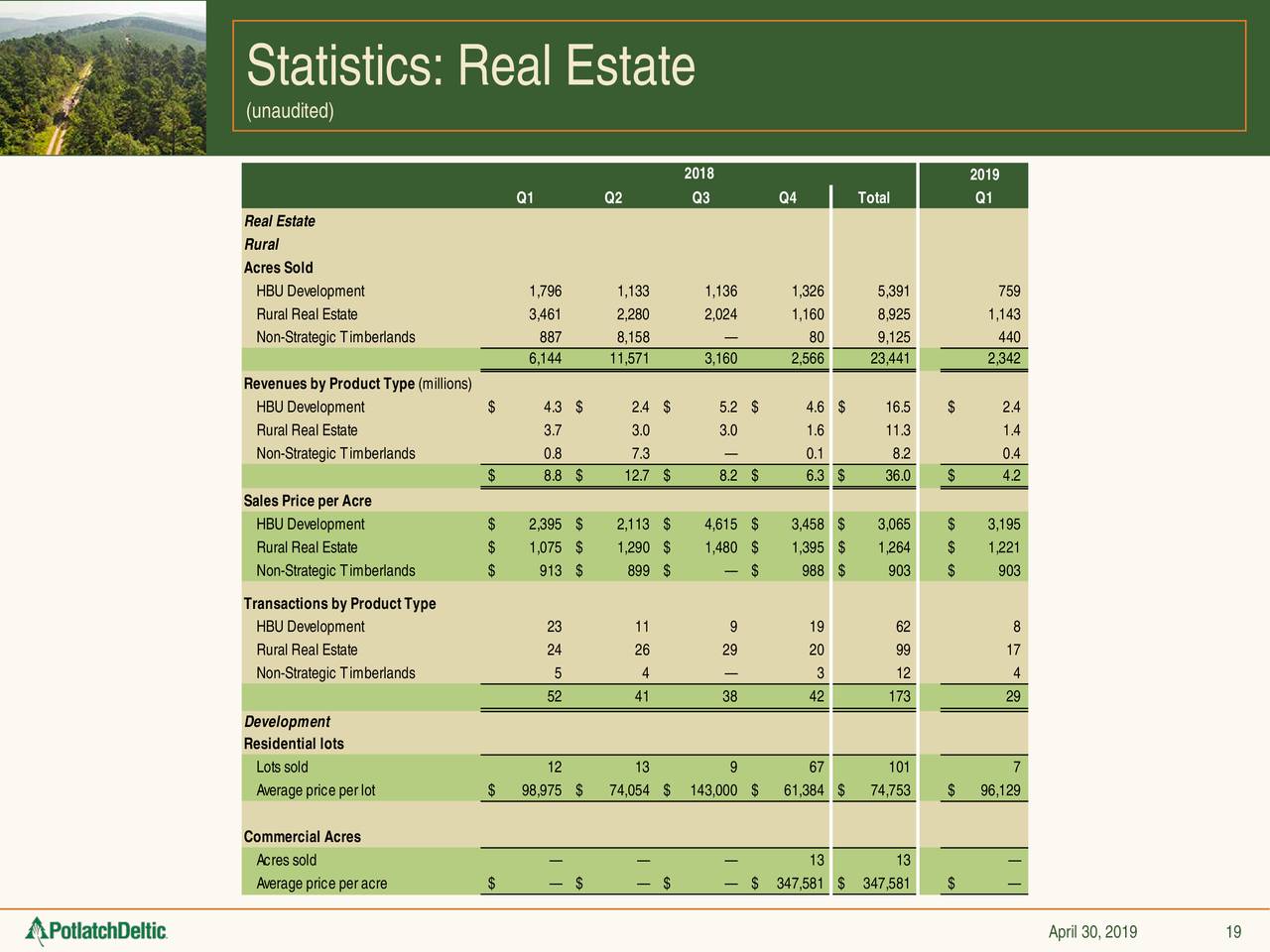 Statistics: Real Estate