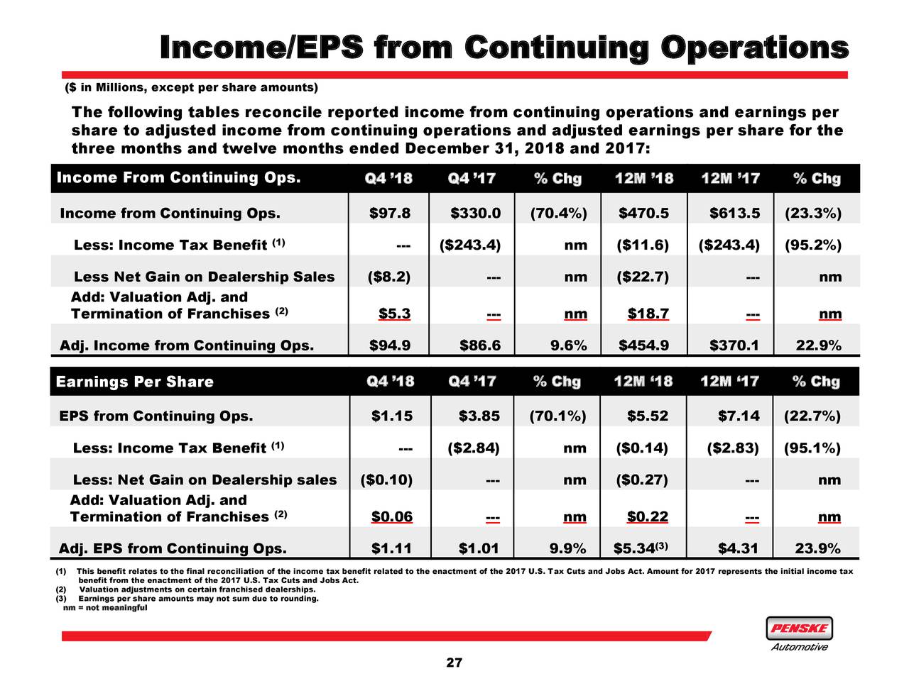 Penske Automotive Group, Inc. 2018 Q4 Results Earnings Call Slides