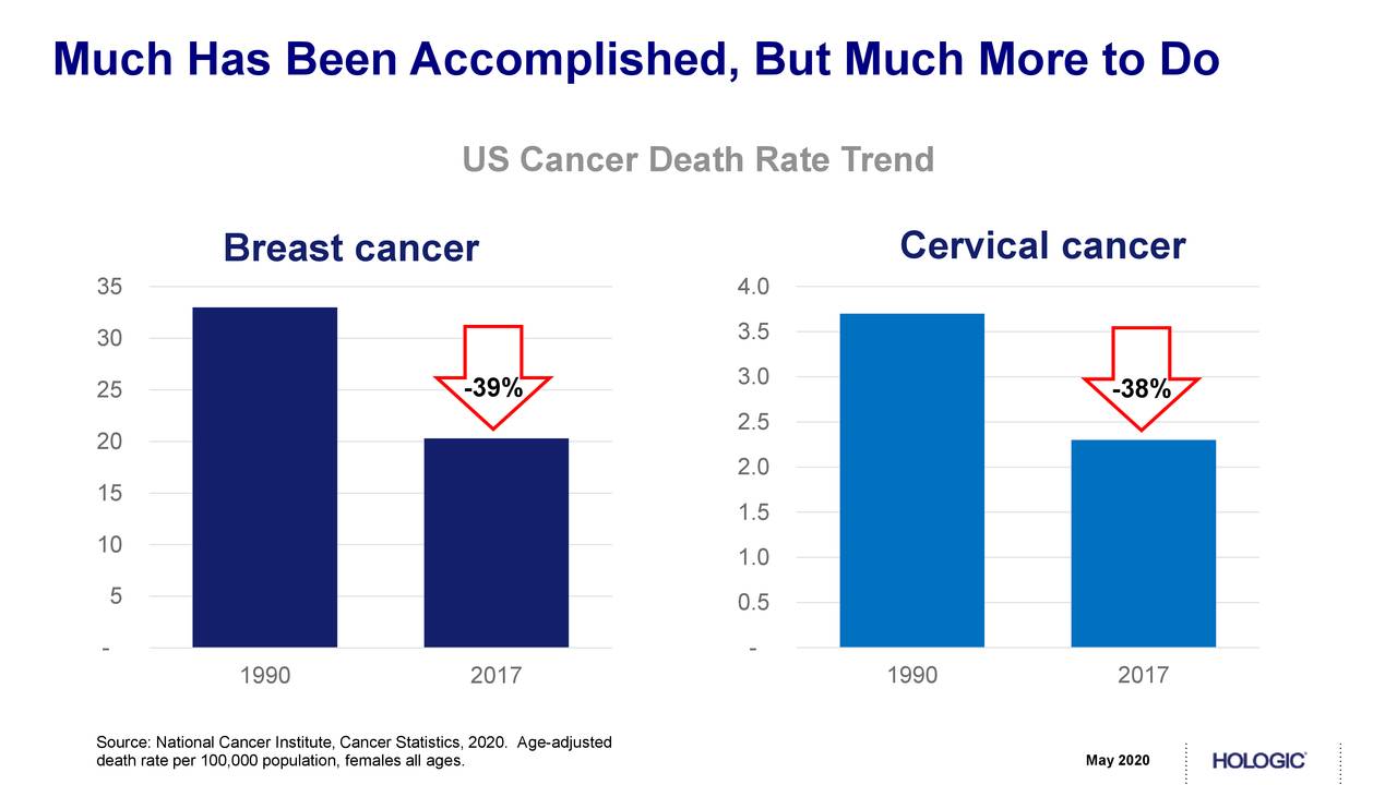 Hologic (HOLX) Investor Presentation - Slideshow (NASDAQ:HOLX ...