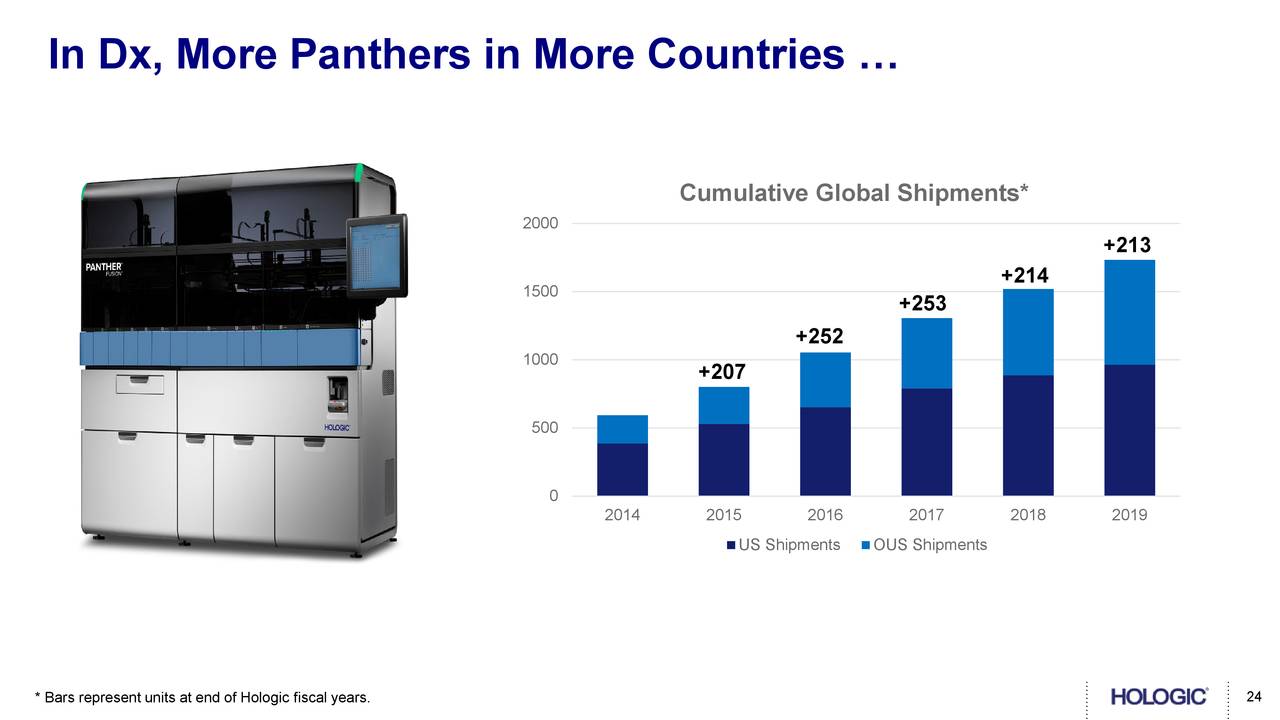 Hologic (HOLX) Investor Presentation - Slideshow (NASDAQ:HOLX ...