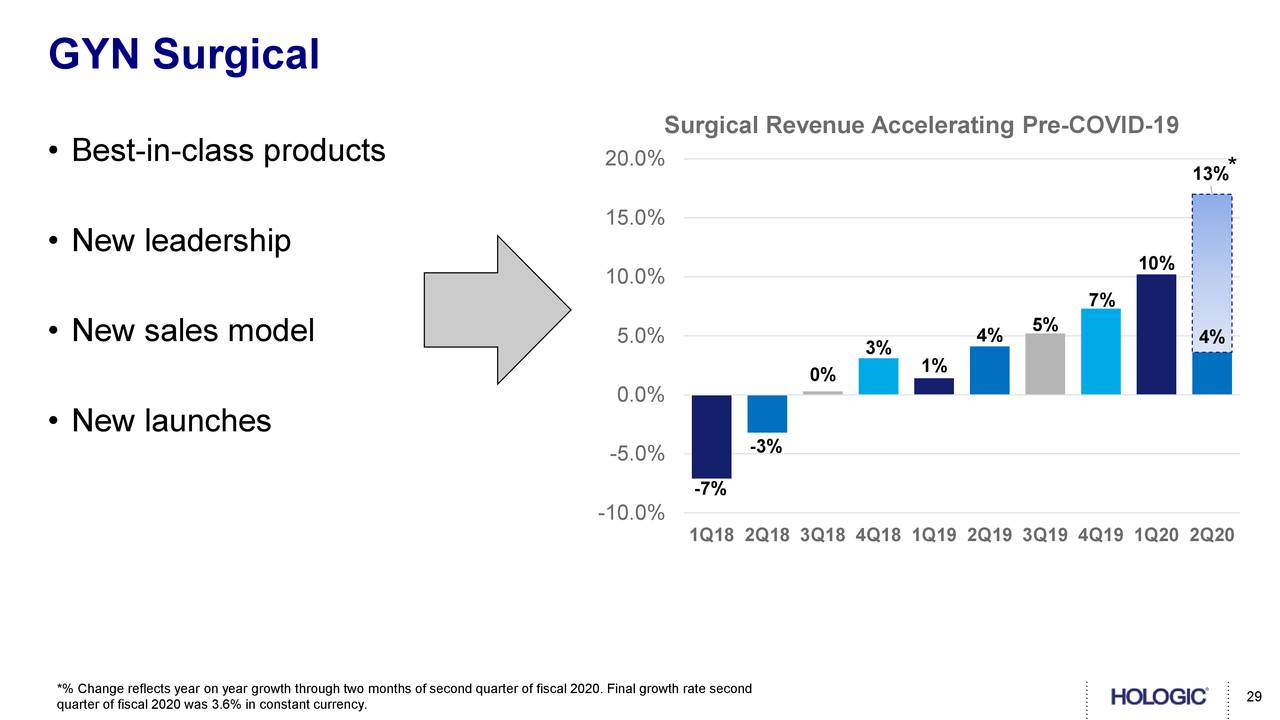 Hologic (HOLX) Investor Presentation - Slideshow (NASDAQ:HOLX ...