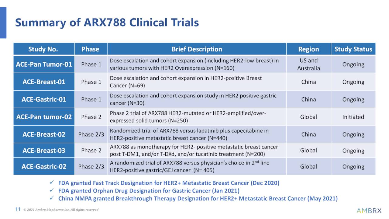 ARX788 Trials