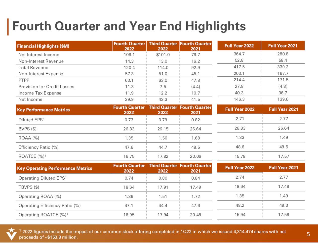 Fourth Quarter and Year End Highlights