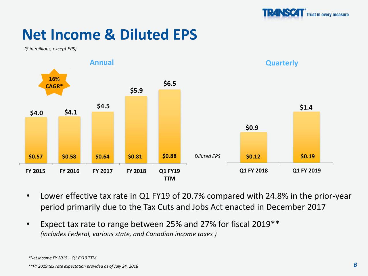 Net Income & Diluted EPS