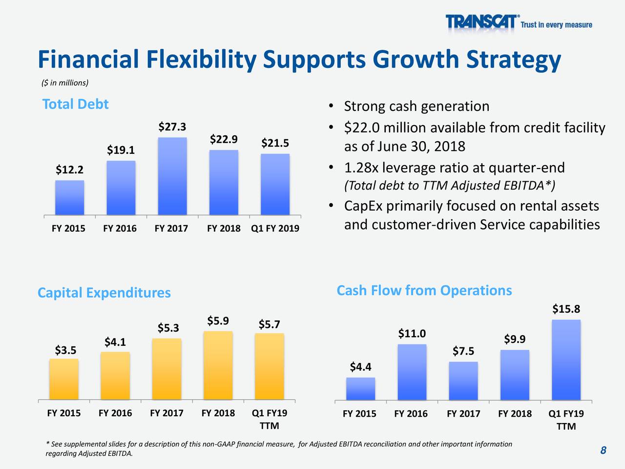Financial Flexibility Supports Growth Strategy