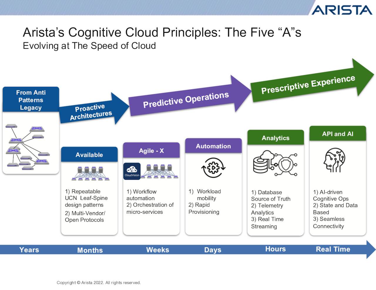 Arista Networks, Inc. 2022 Q3 - Results - Earnings Call Presentation  (NYSE:ANET) | Seeking Alpha