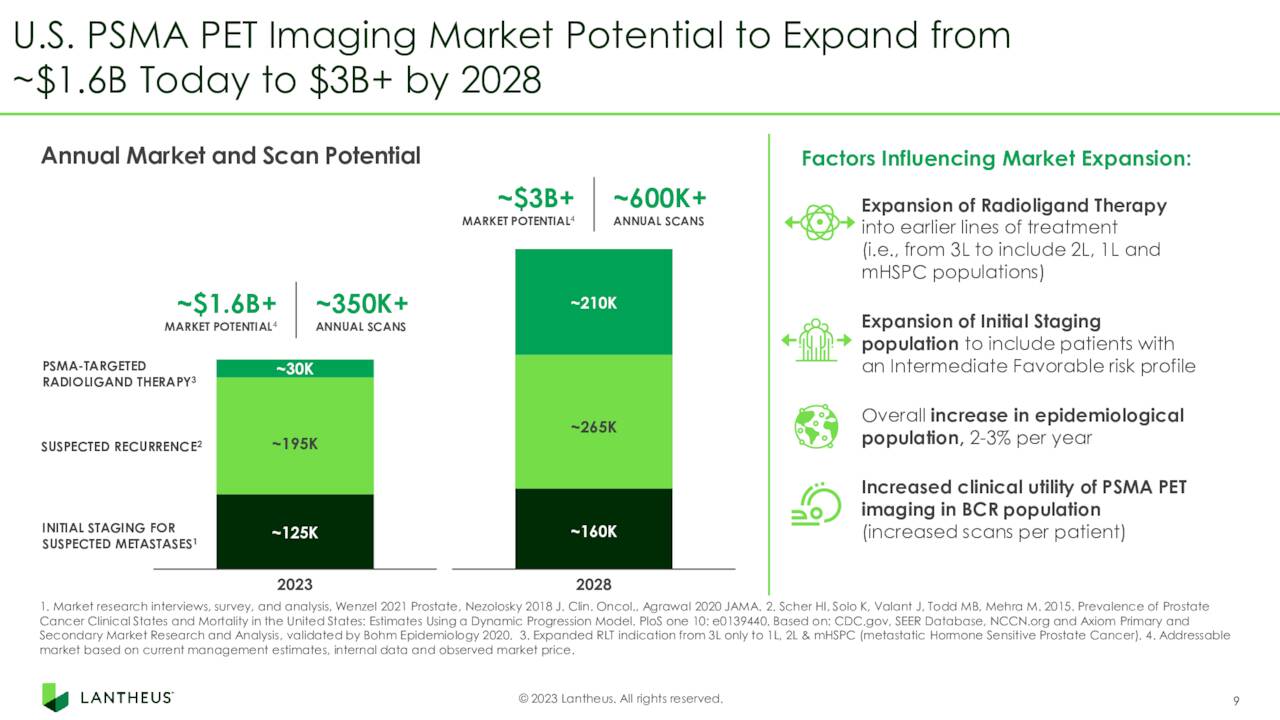 U.S. PSMA PET Imaging Market Potential to Expand from