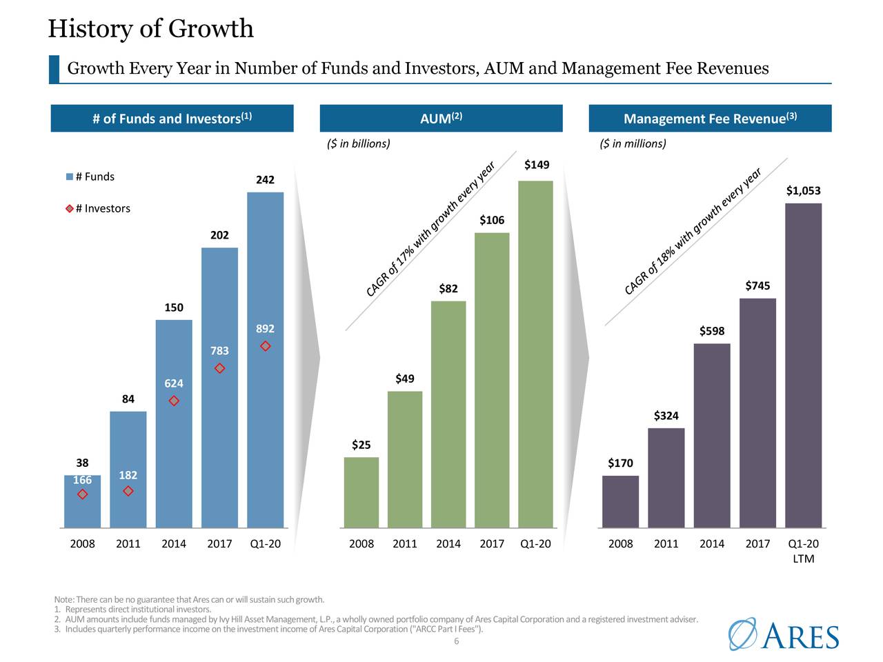 Ares Management (ARES) Investor Presentation - Slideshow (NYSE:ARES ...