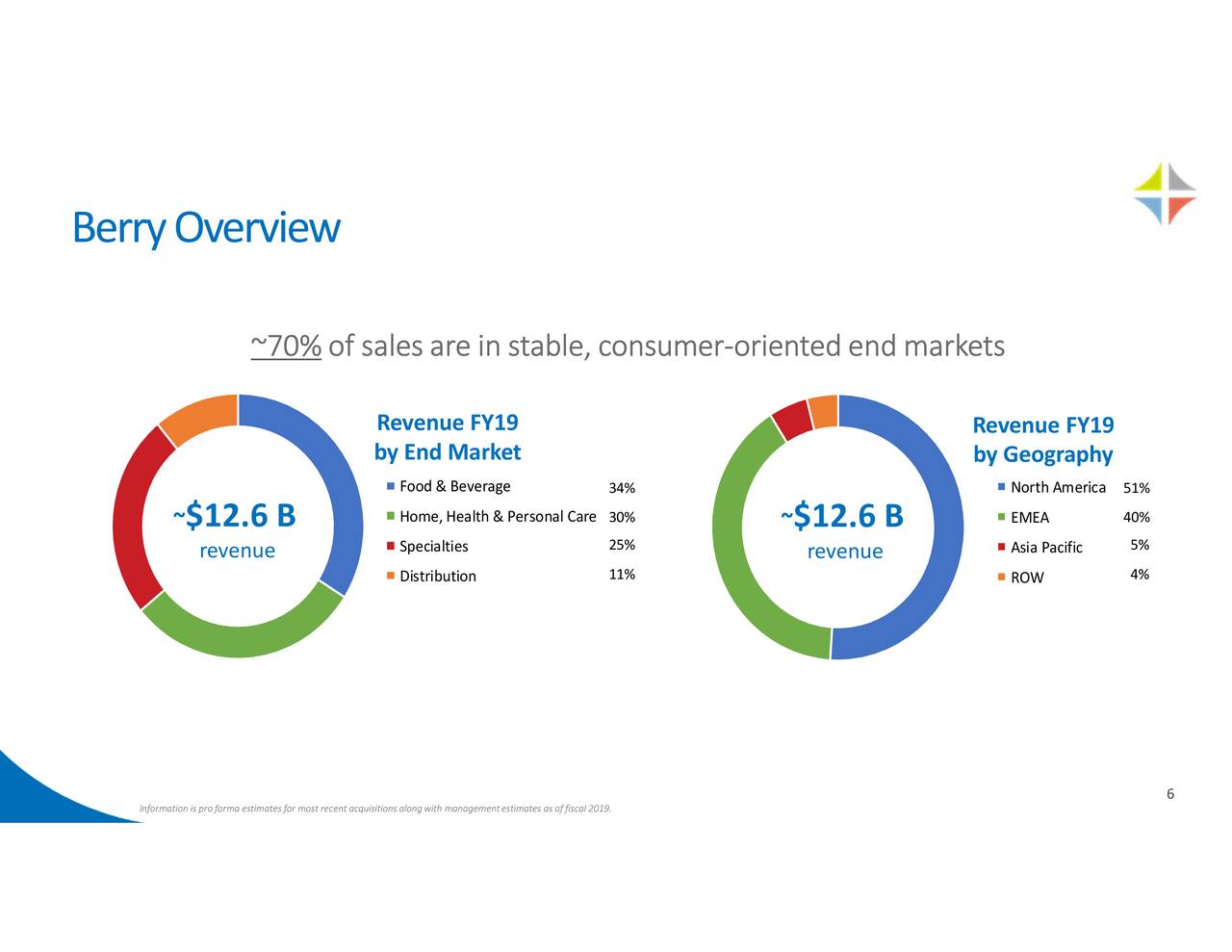 Berry Global Group (BERY) Investor Presentation Slideshow (NYSEBERY