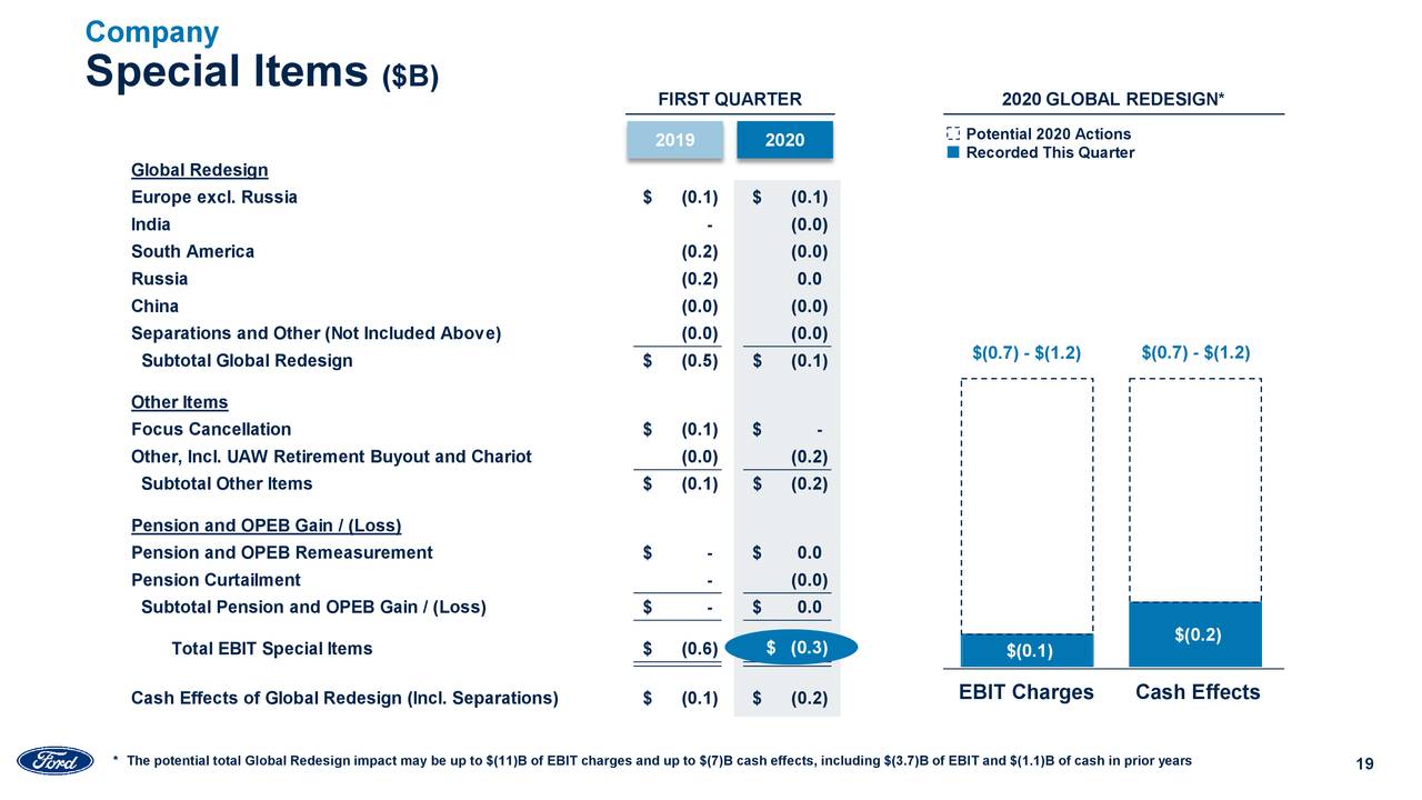 Ford Motor Company 2020 Q1 - Results - Earnings Call Presentation (NYSE ...