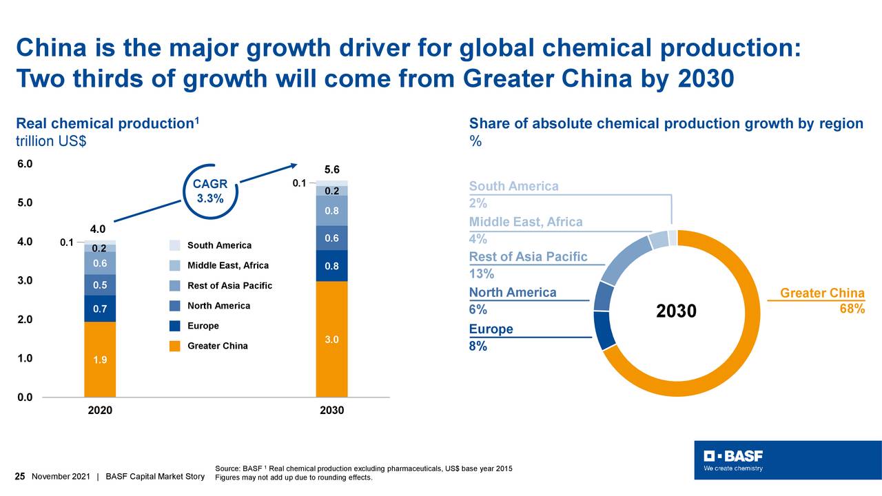 China is the major growth driver for global chemical production: