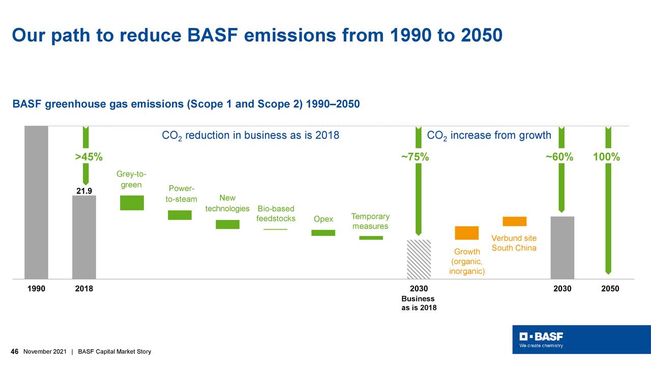 Our path to reduce BASF emissions from 1990 to 2050