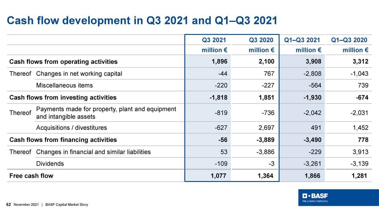 Cash flow development in Q3 2021 and Q1–Q3 2021
