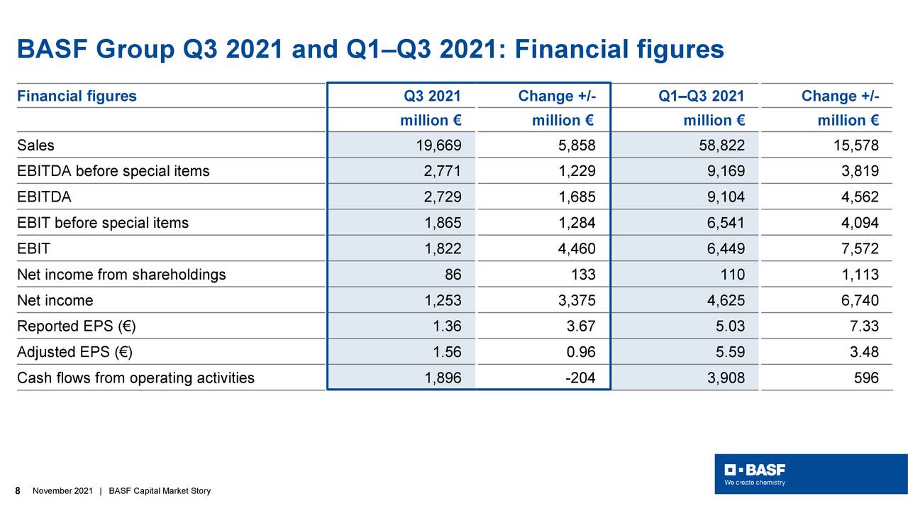 BASF Group Q3 2021 and Q1–Q3 2021: Financial figures