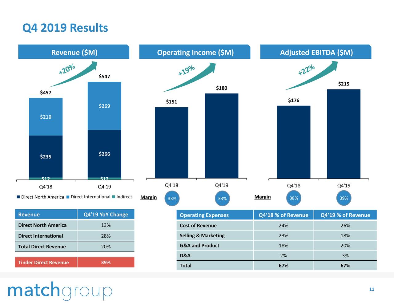 Match Group, Inc. 2019 Q4 Results Earnings Call Presentation