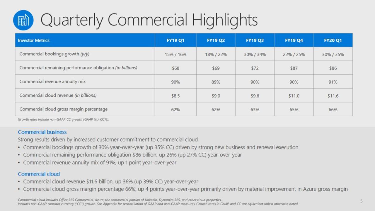 Microsoft Share Price has...