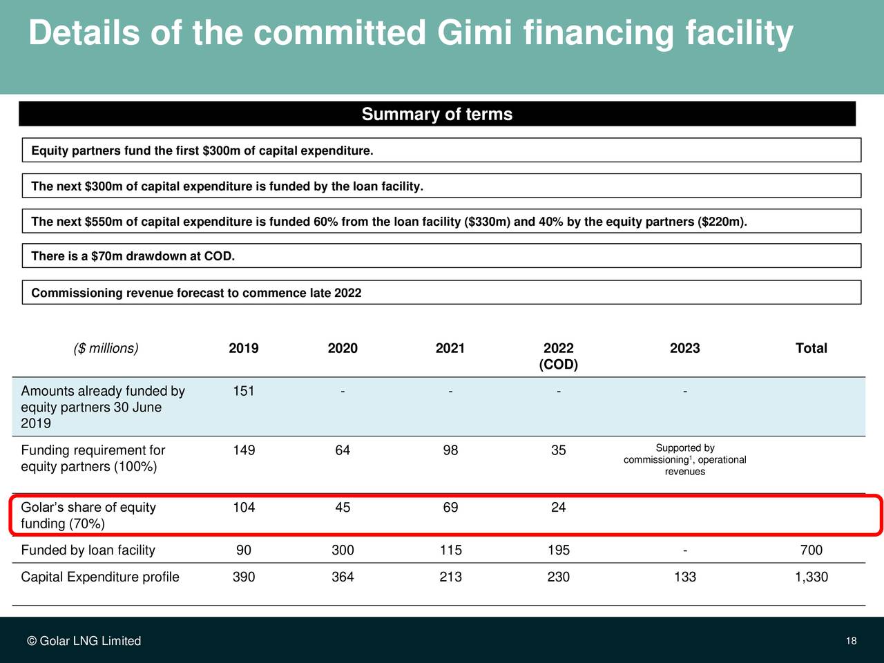 Details of the committed Gimi financing facility