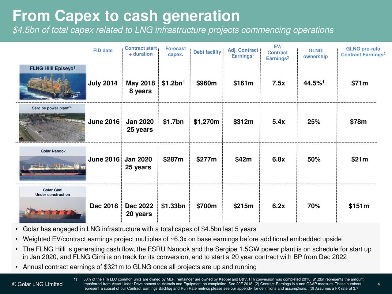 From Capex to cash generation