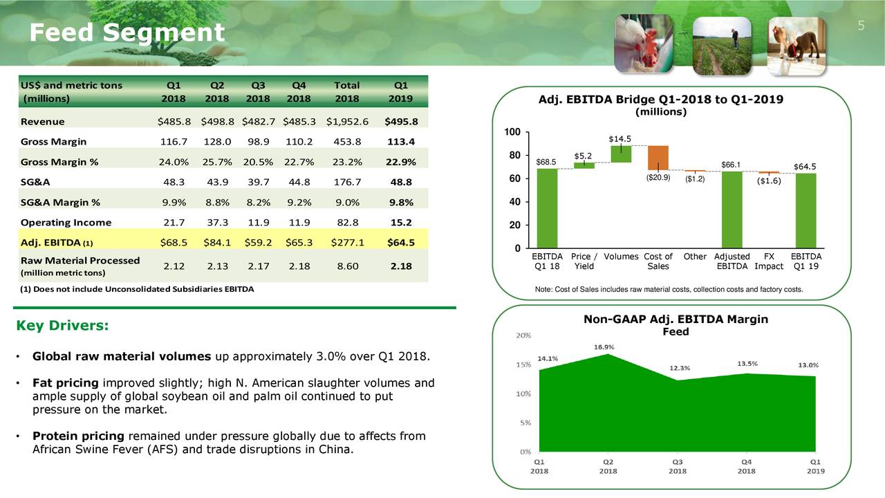 Darling ingredients inc 2019 q1 results earnings call slides nyse