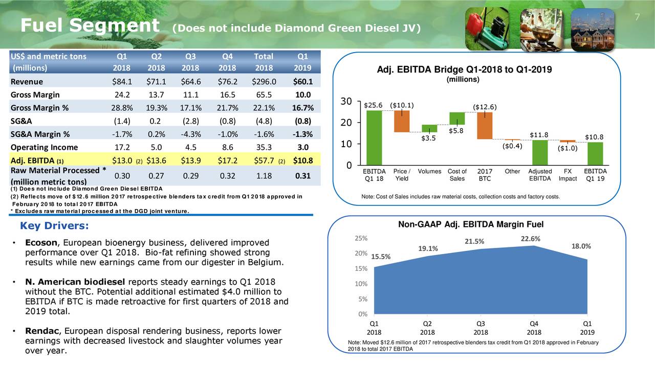 Darling Ingredients Inc. 2019 Q1 Results Earnings Call Slides (NYSE