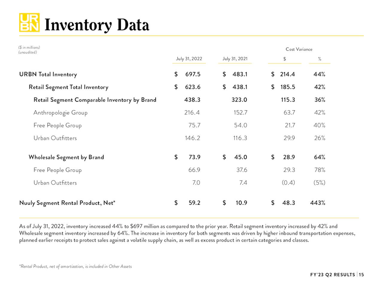 Urban Outfitters, Inc. 2022 Q2 Results Earnings Call Presentation