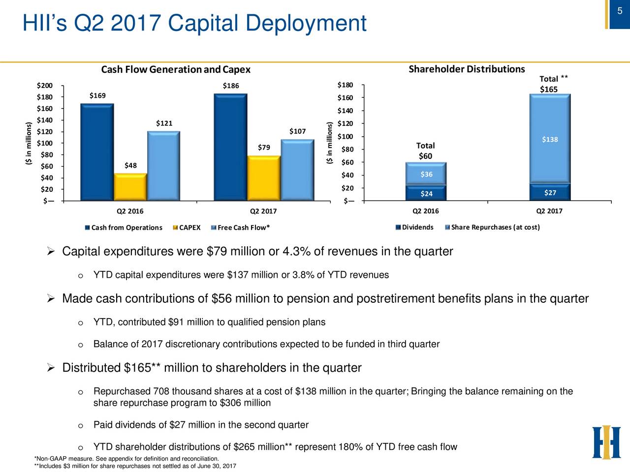 Huntington Ingalls Industries, Inc. 2017 Q2 Results Earnings Call