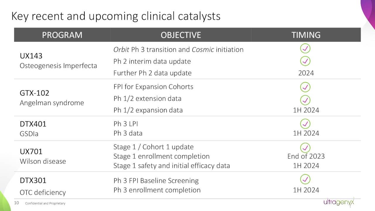 Key recent and upcoming clinical catalysts