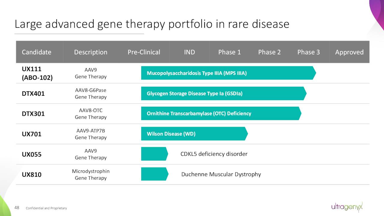 Large advanced gene therapy portfolio in rare disease