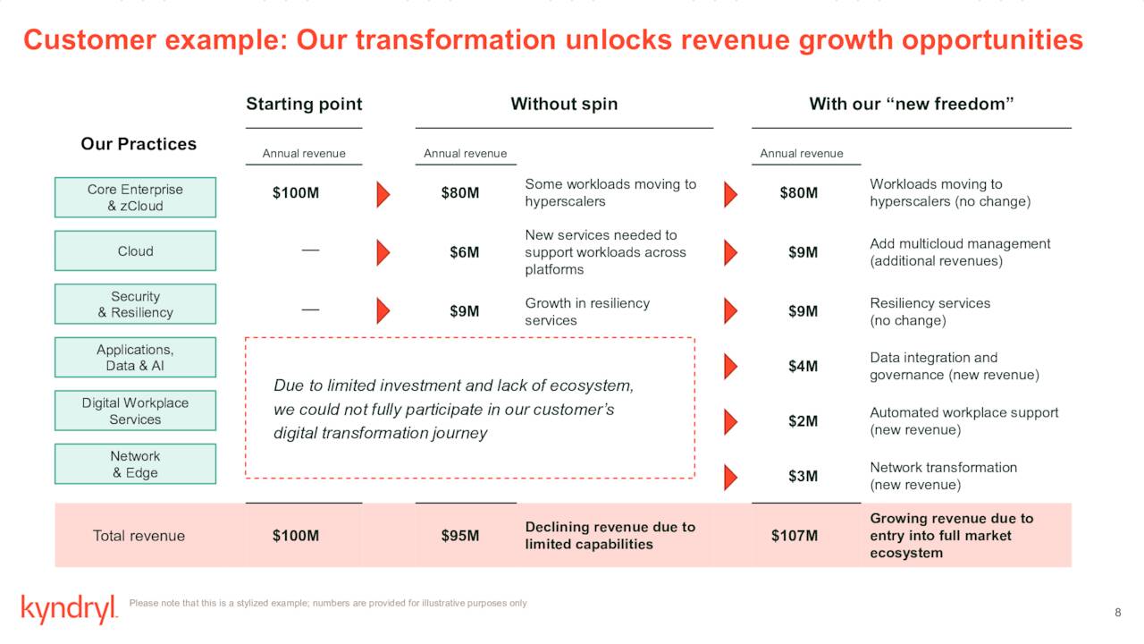 Kyndryl Holdings, Inc. 2021 Q4 Results Earnings Call Presentation