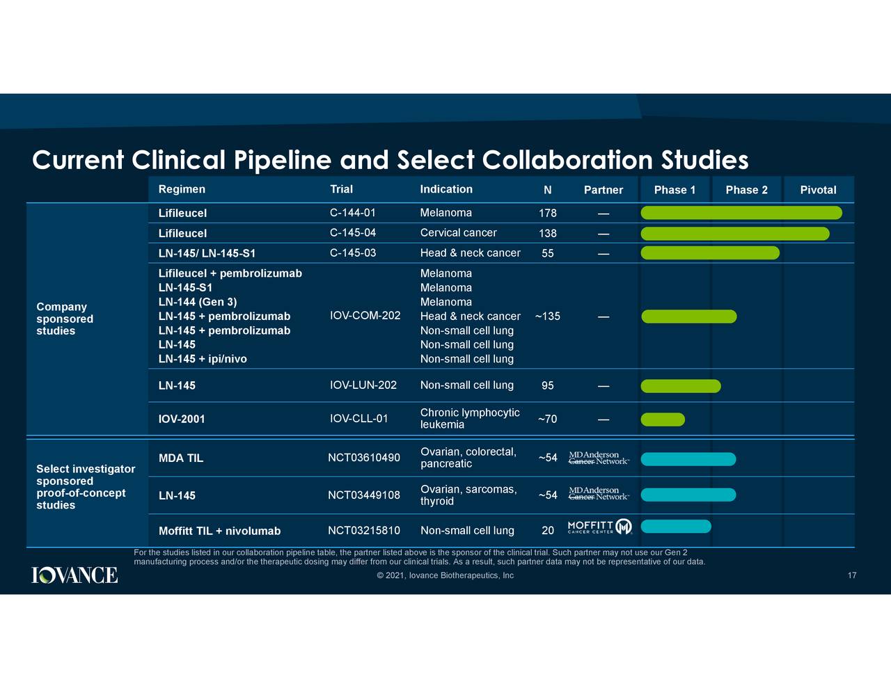 Iovance Biotherapeutics, Inc. 2020 Q4 - Results - Earnings Call ...