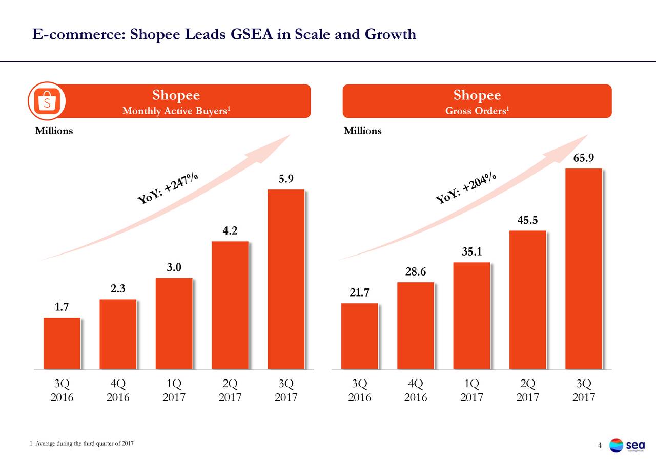 Sea Ltd 2017 Q3 Results Earnings Call Slides Nyse Se Seeking Alpha