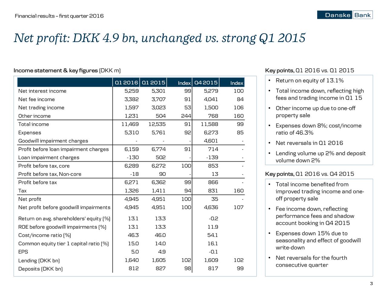 Danske Bank Statement