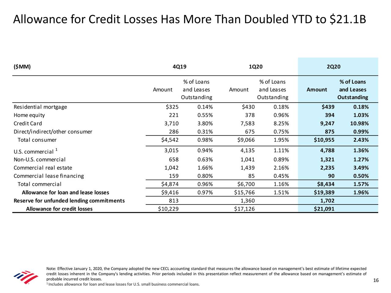 Bank of America Corporation 2020 Q2 Results Earnings Call
