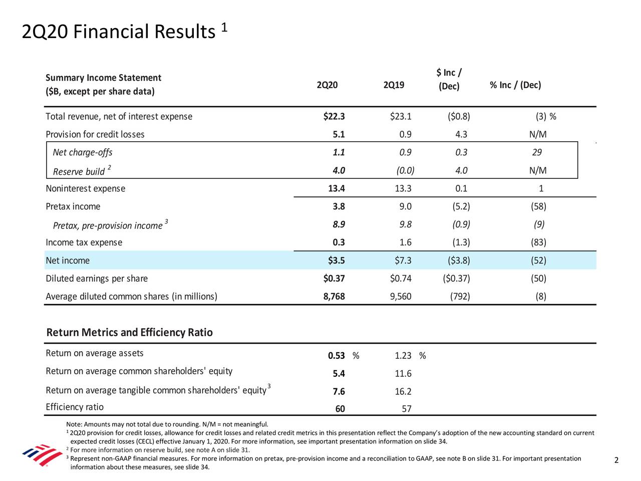 bank of america announces second quarter financial results.