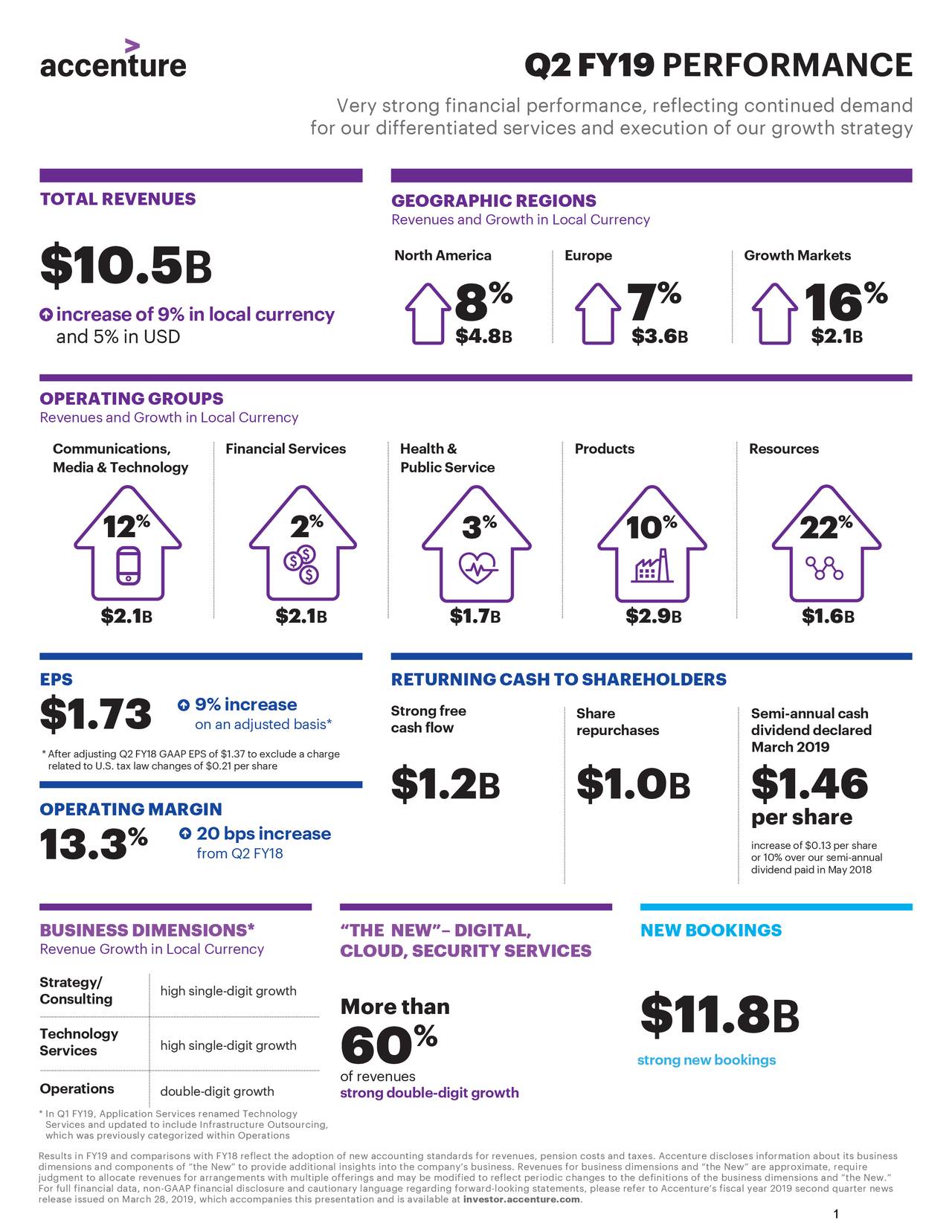 Accenture plc 2019 Q2 Results Earnings Call Slides (NYSEACN