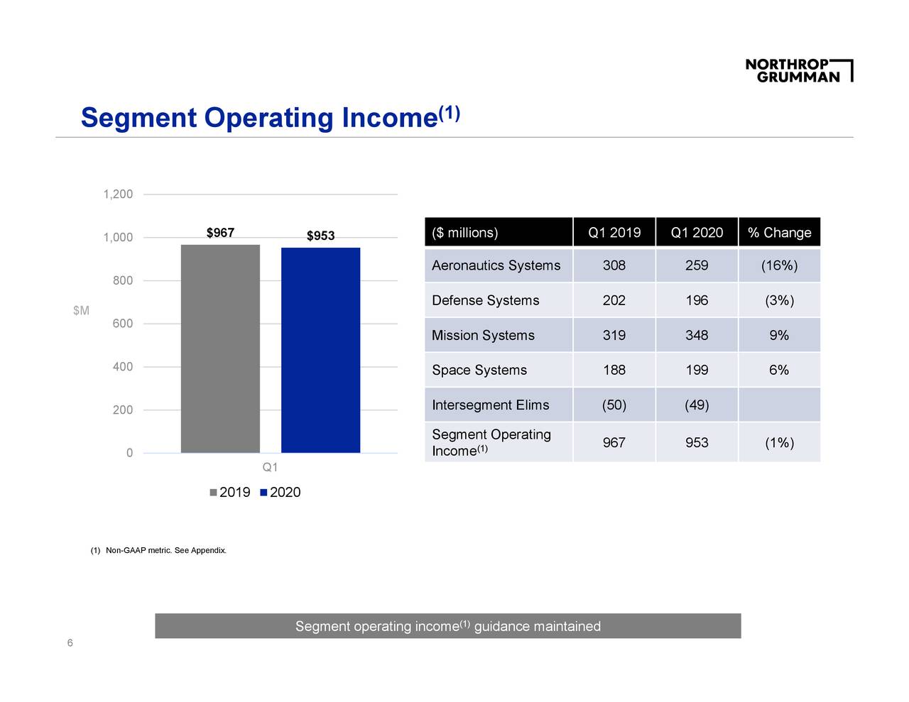 Northrop Grumman Earnings