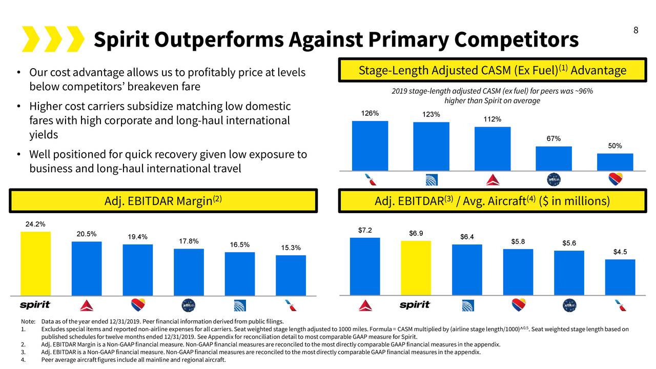 Spirit Airlines (SAVE) Investor Presentation - Slideshow (NYSE:SAVE ...