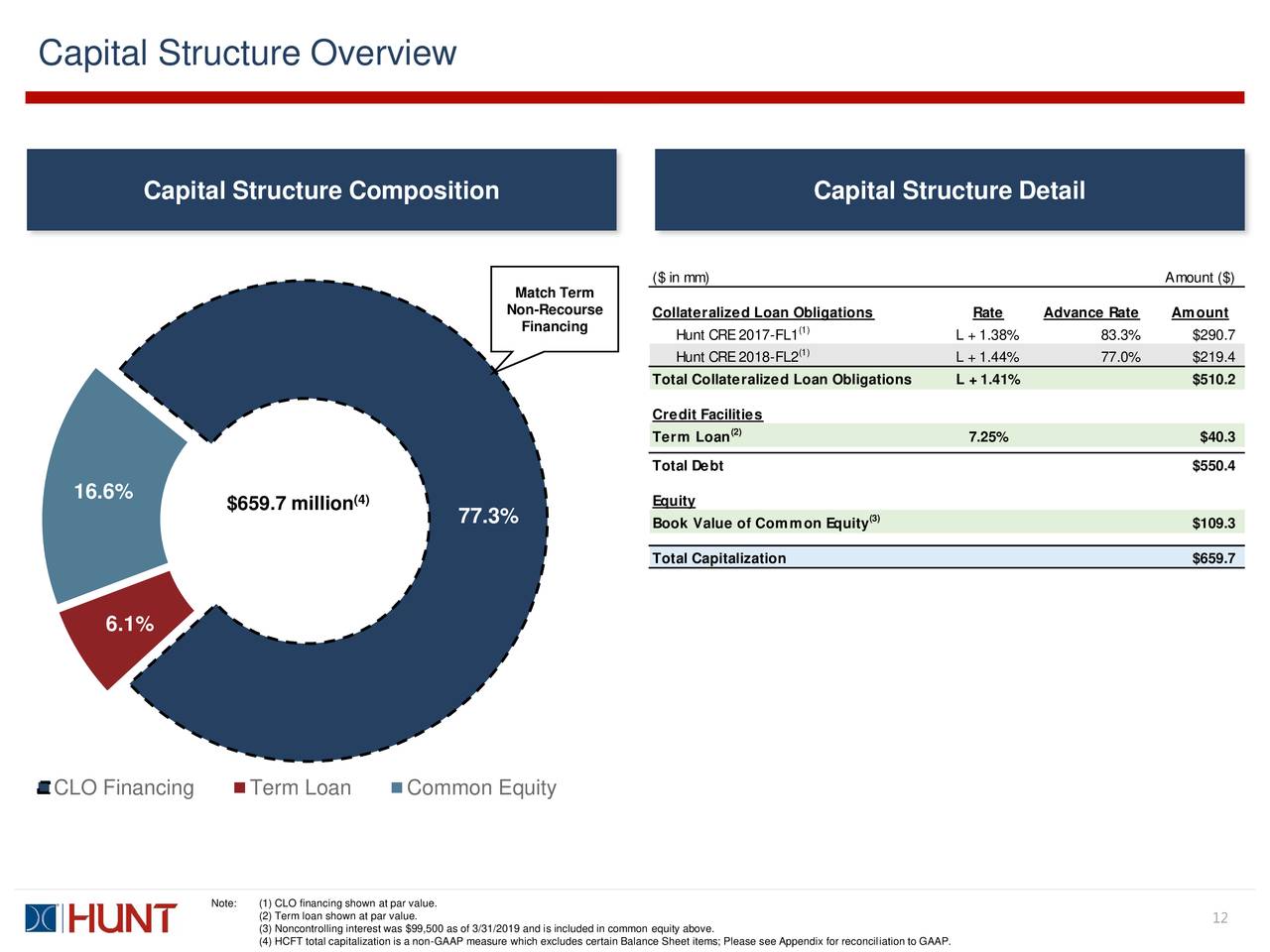 The structure of the capital of a company презентация