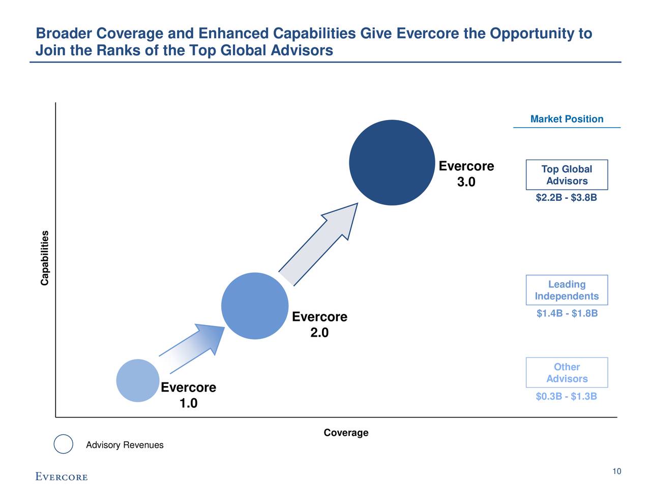 evercore investor presentation 2021