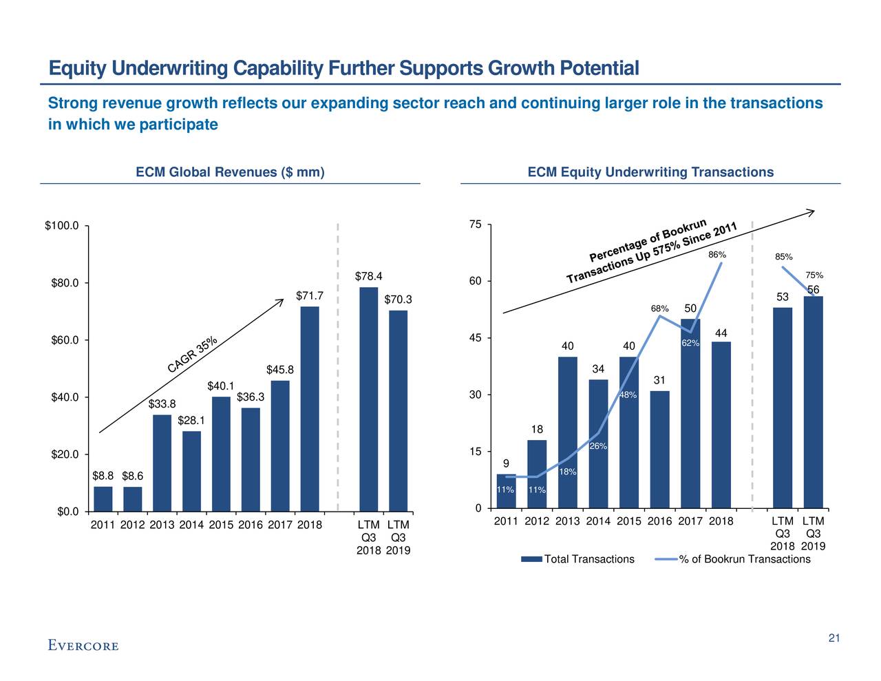 evercore investor presentation 2021