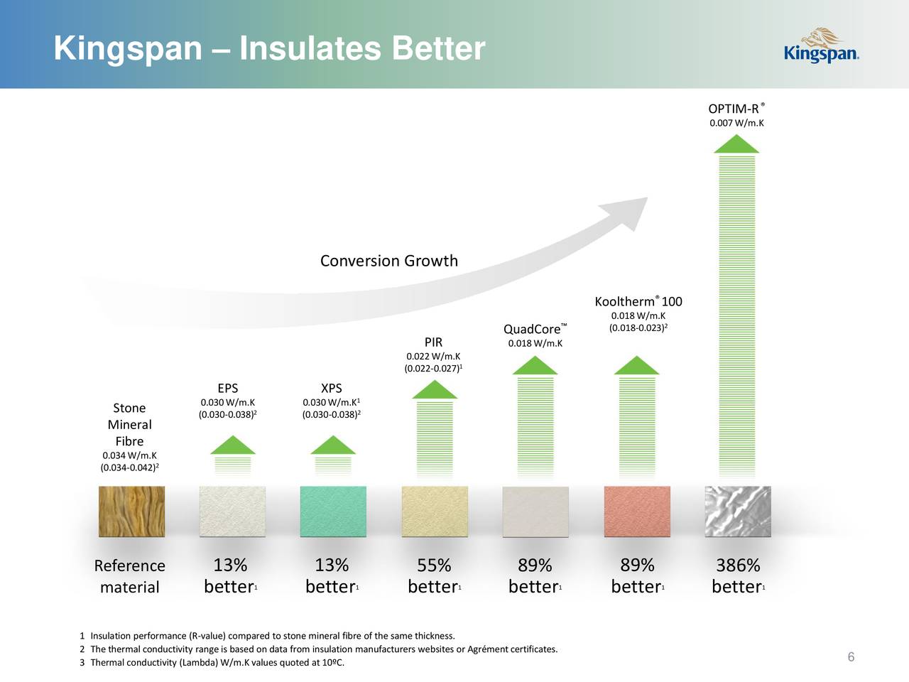 Kingspan Group Plc 2018 Q2 Results Earnings Call Slides Kingspan Group Plc 2018 Q2 Results Earnings Call Slides Otcmkts Kgspf Seeking Alpha
