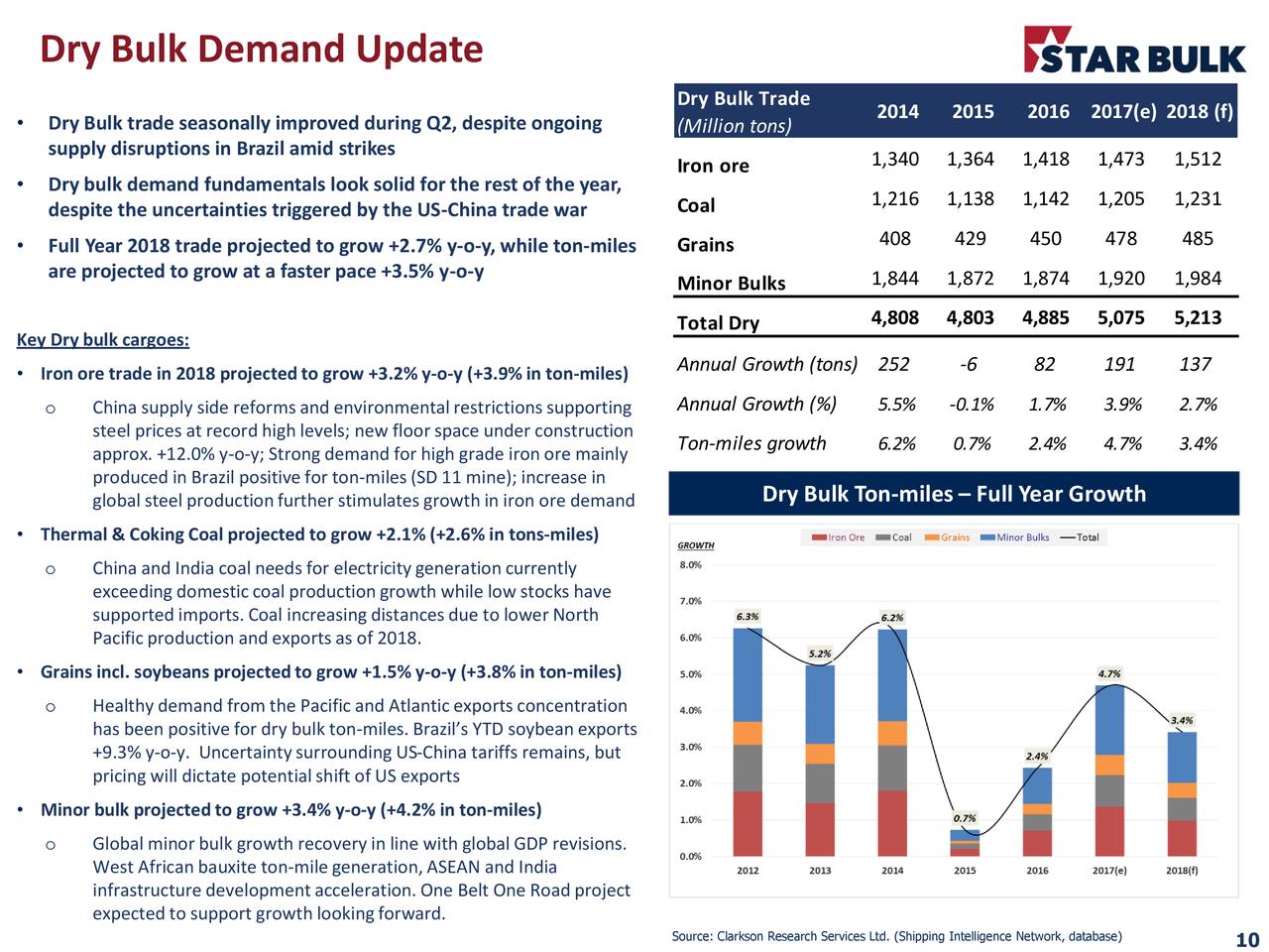 Star Bulk Carriers Corp. 2018 Q2 Results Earnings Call Slides