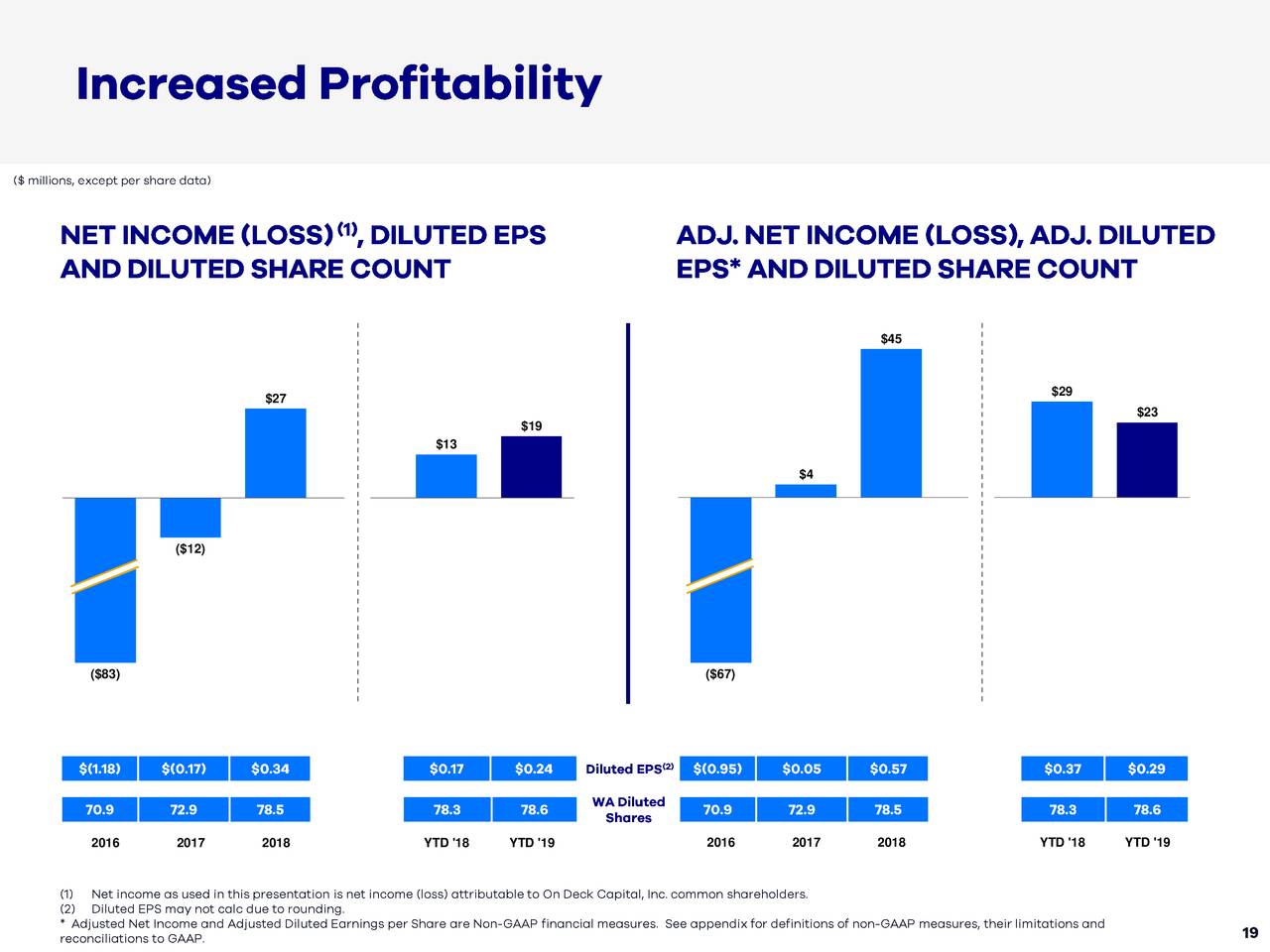 Ondeck Interest Rates