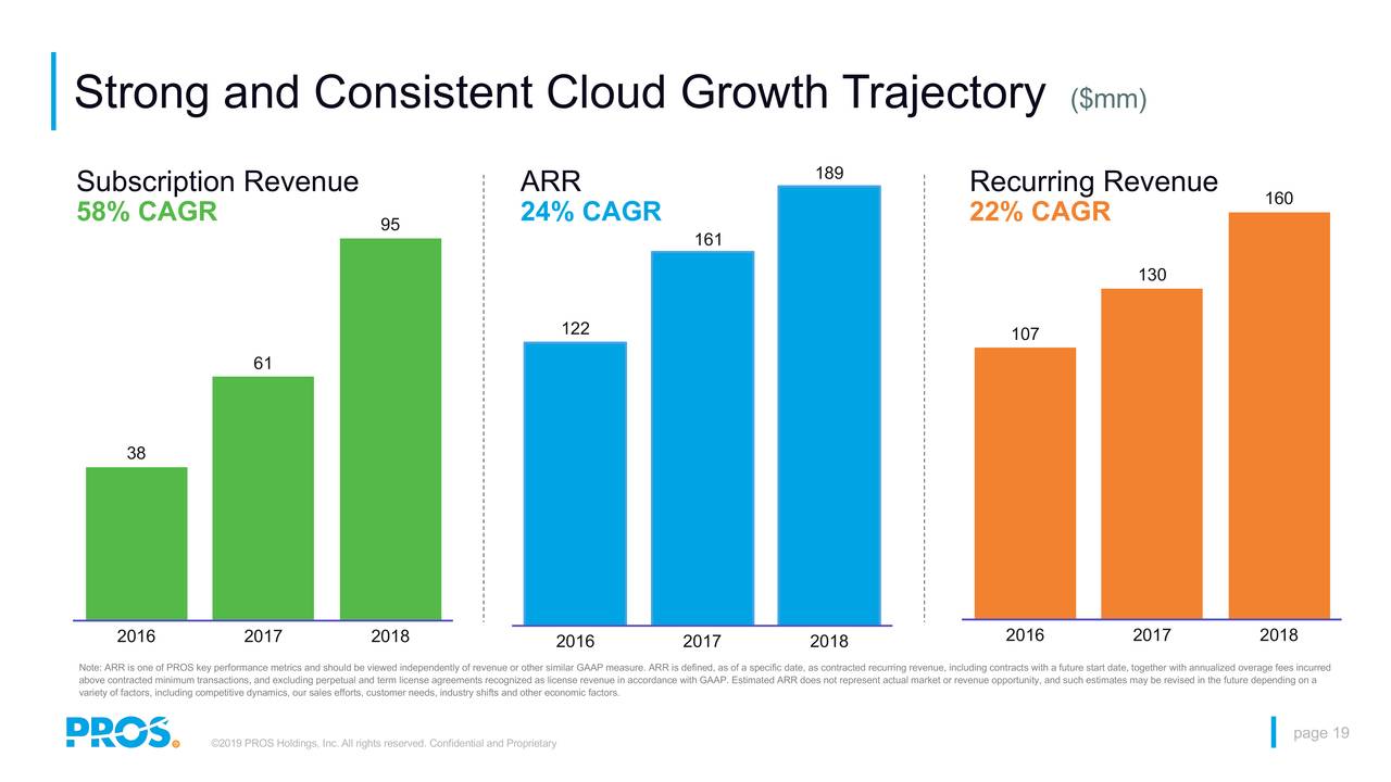 Strong and Consistent Cloud Growth Trajectory                                                  ($mm)